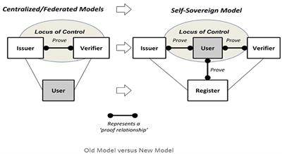 Having Our “Omic” Cake and Eating It Too?: Evaluating User Response to Using Blockchain Technology for Private and Secure Health Data Management and Sharing